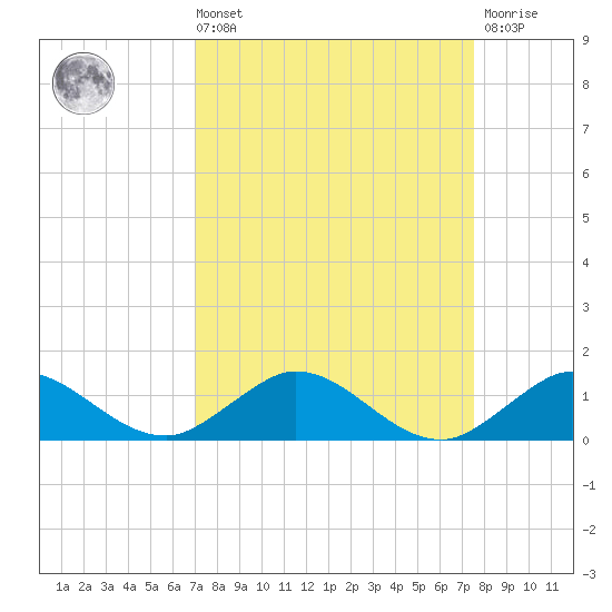 Jensen Beach tide chart for Saturday, September 10, 2022