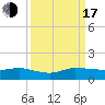Jensen Beach tide chart for Saturday, September 17, 2022