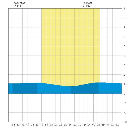 Jensen Beach tide chart for Monday, September 19, 2022