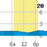 Jensen Beach tide chart for Tuesday, September 20, 2022