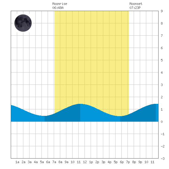 Jensen Beach tide chart for Sunday, September 25, 2022