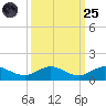 Jensen Beach tide chart for Sunday, September 25, 2022