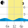 Jensen Beach tide chart for Saturday, September 3, 2022