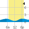 Jensen Beach tide chart for Sunday, September 4, 2022