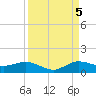 Jensen Beach tide chart for Monday, September 5, 2022