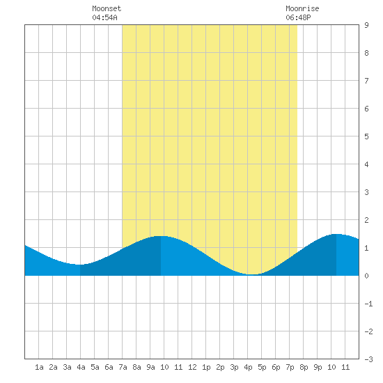 Jensen Beach tide chart for Thursday, September 8, 2022