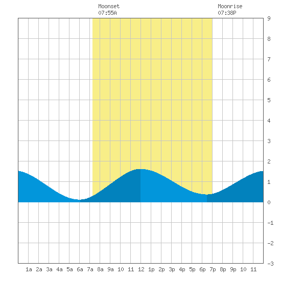 Jensen Beach tide chart for Monday, October 10, 2022