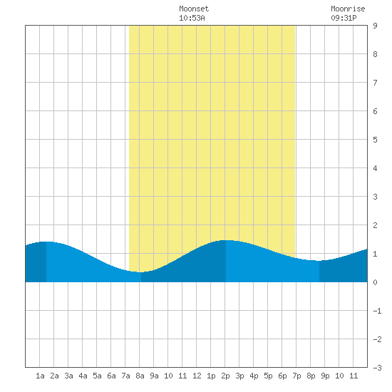 Jensen Beach tide chart for Thursday, October 13, 2022