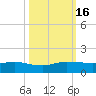 Jensen Beach tide chart for Sunday, October 16, 2022