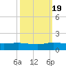 Jensen Beach tide chart for Wednesday, October 19, 2022