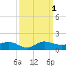 Jensen Beach tide chart for Saturday, October 1, 2022