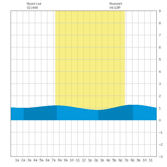 Jensen Beach tide chart for Thursday, October 20, 2022