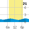 Jensen Beach tide chart for Friday, October 21, 2022