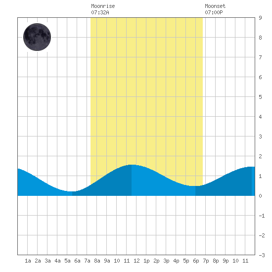 Jensen Beach tide chart for Tuesday, October 25, 2022