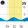 Jensen Beach tide chart for Tuesday, October 25, 2022