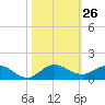 Jensen Beach tide chart for Wednesday, October 26, 2022