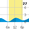 Jensen Beach tide chart for Thursday, October 27, 2022