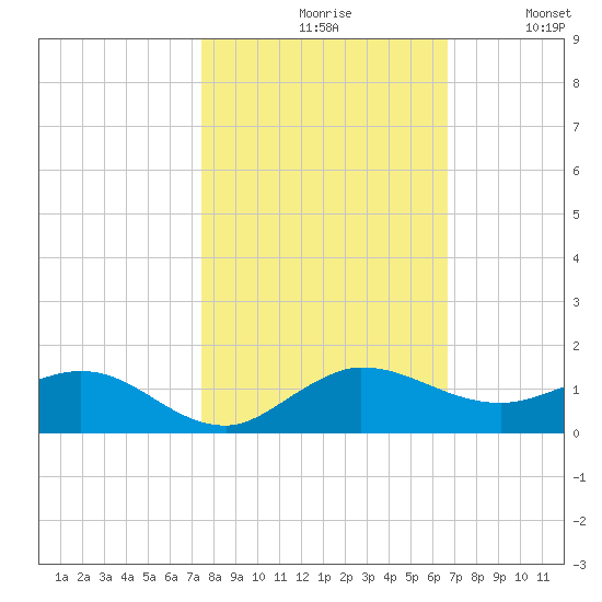 Jensen Beach tide chart for Saturday, October 29, 2022