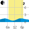 Jensen Beach tide chart for Sunday, October 2, 2022