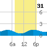 Jensen Beach tide chart for Monday, October 31, 2022