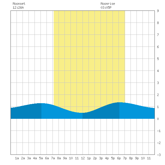 Jensen Beach tide chart for Monday, October 3, 2022