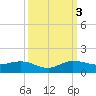 Jensen Beach tide chart for Monday, October 3, 2022