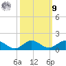 Jensen Beach tide chart for Sunday, October 9, 2022