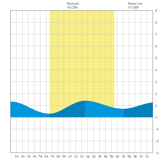 Jensen Beach tide chart for Friday, November 11, 2022
