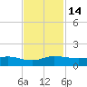 Jensen Beach tide chart for Monday, November 14, 2022