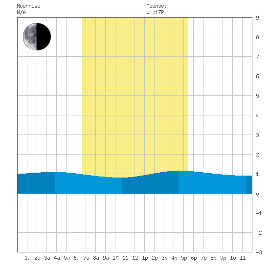 Jensen Beach tide chart for Wednesday, November 16, 2022