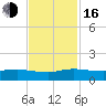 Jensen Beach tide chart for Wednesday, November 16, 2022