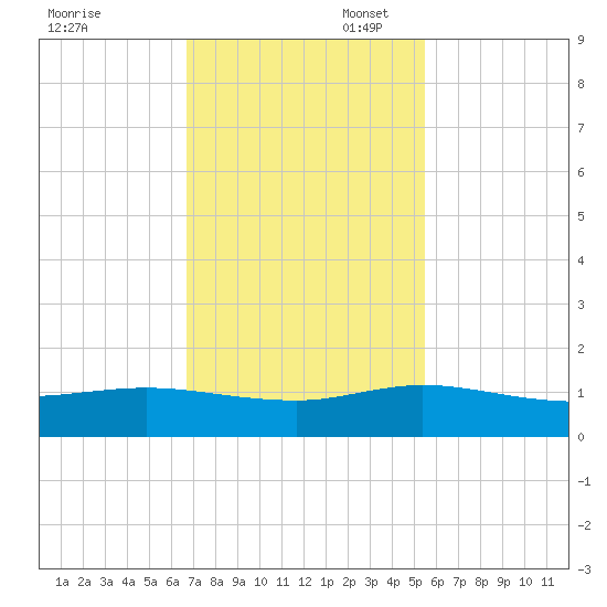 Jensen Beach tide chart for Thursday, November 17, 2022