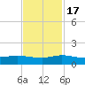 Jensen Beach tide chart for Thursday, November 17, 2022