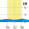 Jensen Beach tide chart for Friday, November 18, 2022