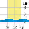Jensen Beach tide chart for Saturday, November 19, 2022