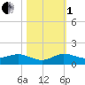 Jensen Beach tide chart for Tuesday, November 1, 2022