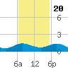 Jensen Beach tide chart for Sunday, November 20, 2022