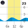 Jensen Beach tide chart for Wednesday, November 23, 2022