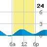 Jensen Beach tide chart for Thursday, November 24, 2022