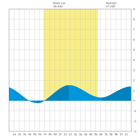 Jensen Beach tide chart for Friday, November 25, 2022