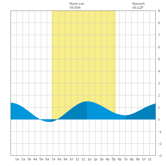 Jensen Beach tide chart for Saturday, November 26, 2022