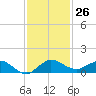 Jensen Beach tide chart for Saturday, November 26, 2022