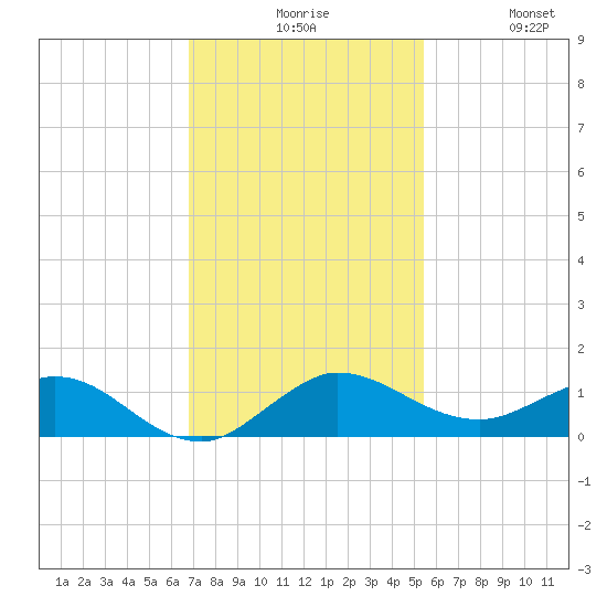 Jensen Beach tide chart for Sunday, November 27, 2022