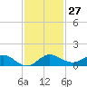 Jensen Beach tide chart for Sunday, November 27, 2022