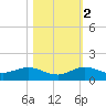 Jensen Beach tide chart for Wednesday, November 2, 2022