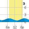 Jensen Beach tide chart for Thursday, November 3, 2022