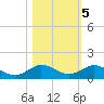 Jensen Beach tide chart for Saturday, November 5, 2022