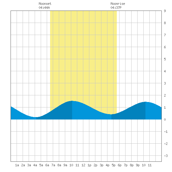 Jensen Beach tide chart for Sunday, November 6, 2022