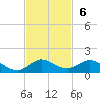 Jensen Beach tide chart for Sunday, November 6, 2022