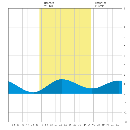 Jensen Beach tide chart for Wednesday, November 9, 2022